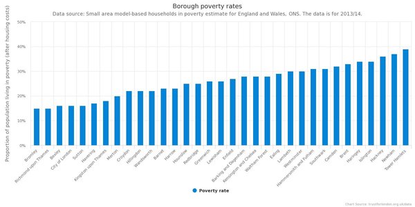 Average incomes