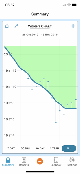 Week 5 - Low Carb Bootcamp - Coming to the end of the first half