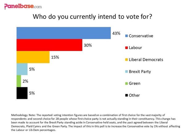Westminstenders: "They are ahead in the polls"