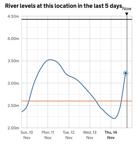 Rain warnings for Weds/Thurs/Friday. (bit of snow too?)