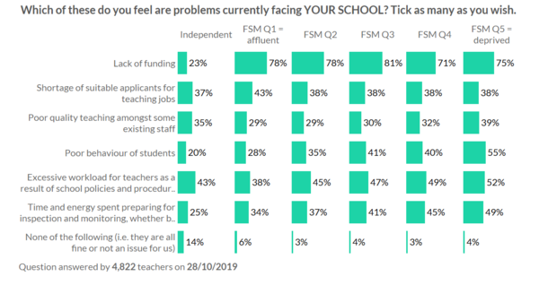 Tories to continue to run schools into the ground