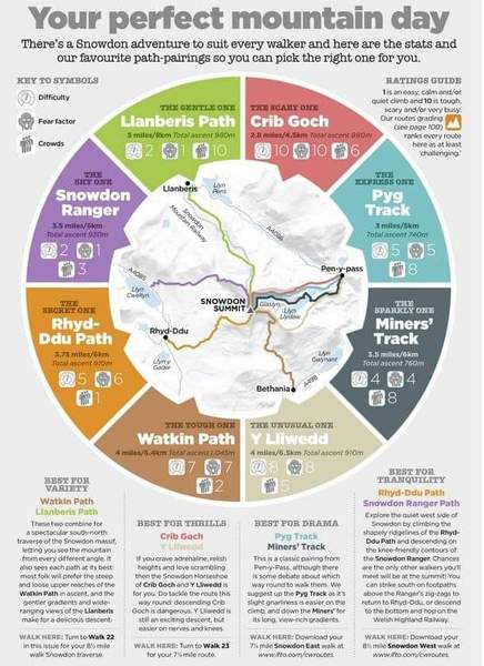 Help me climb Snowdon