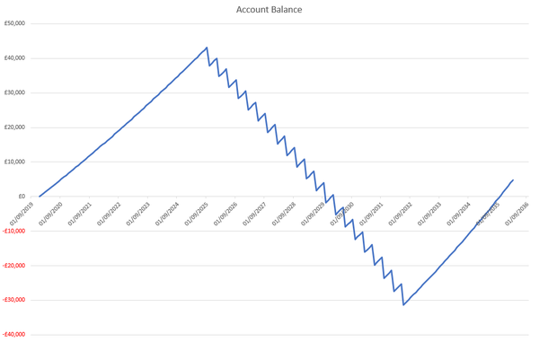 School Fees: I don't think this financial product exists, but would there be a market for it, if it did?
