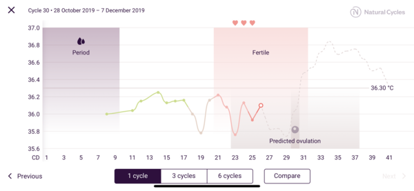 EWCM but no temp rise 2 days later?