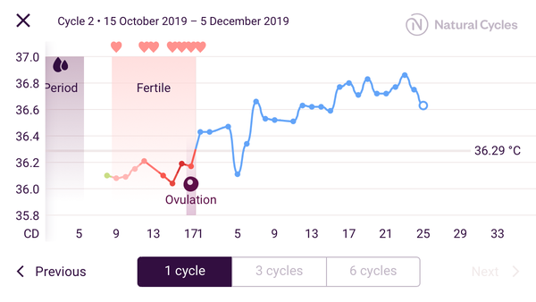 Basal Body Temperature and pregnancy/miscarriage