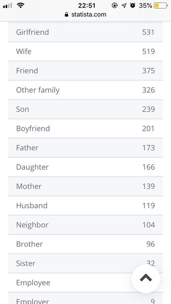 40% of domestic abuse victims are men