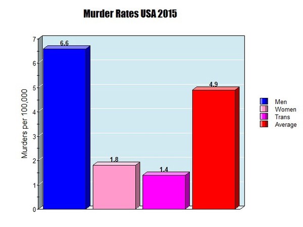 so, tell me, how many trans women have died in the UK last year.