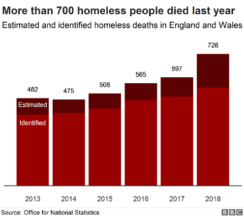 About homeless people?