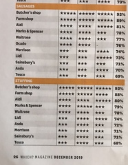 Aldi top of the supermarkets in Which? Christmas food ratings