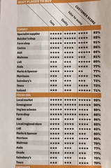 Aldi top of the supermarkets in Which? Christmas food ratings