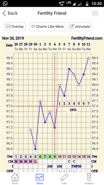 Is it implantation dip?