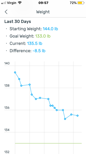 Lose 7lbs/3kgs a month! The December instalment!