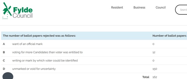 Spoilt ballot not counted