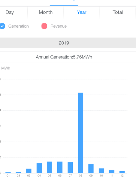 Approaching my first year of solar panels