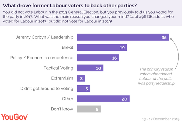 To think that there are too many personal insults and attacks on Tory voters