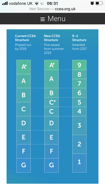 What does 3 and 4 mean in the old letter gcse's?