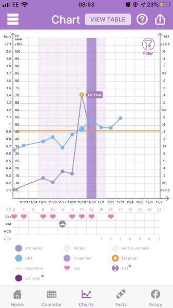 Bbt experts - newbie! Need help with my chart!