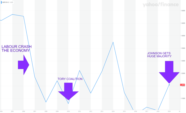 Pound SOARS on Tory majority