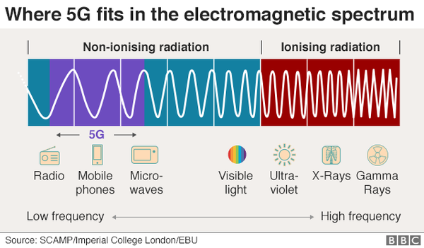 What do you know about 5g and the Internet of Things?