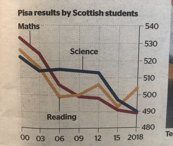 PISA test chat anyone?