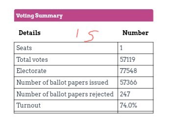 Spoilt ballot not counted