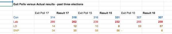Fuck are exit polls always right?