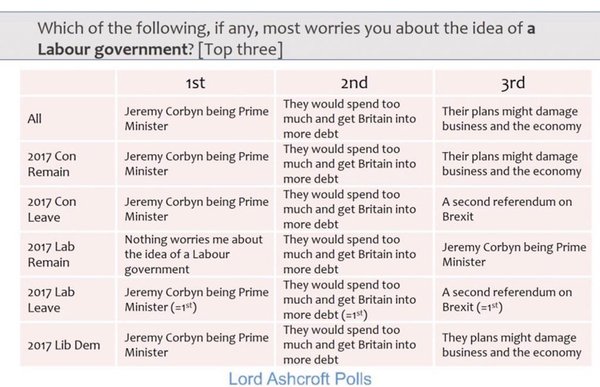 To think it’s utterly disgraceful that Corbyn hasn’t resigned