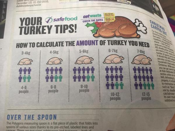 What size turkey should I get?
