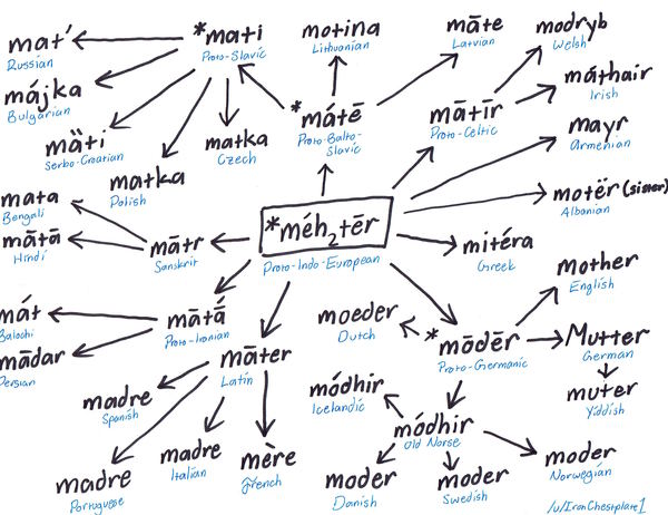 Languages - writing of them etc.