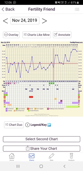 Trying to conceive first child with PCO/PCOS or irregular long cycles