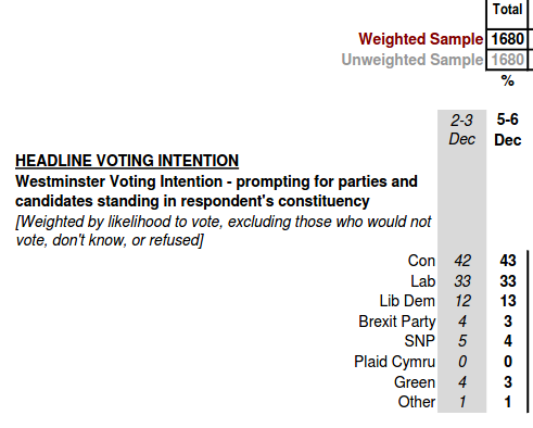 to tell you the Conservatives are NOT on 43% support...despite what the media tells you