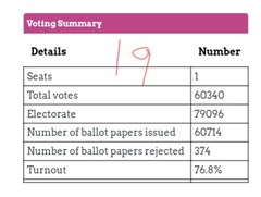 Spoilt ballot not counted