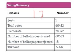 Spoilt ballot not counted
