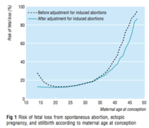 Fertility dropping after 35 years old?