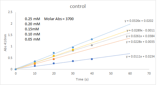 Please could someone help with my Lineweaver Burk calcs