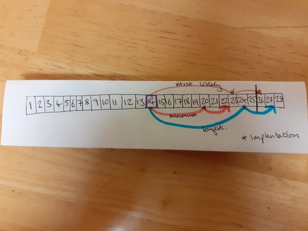 Pregnancy Test - How Early? Experiences please!