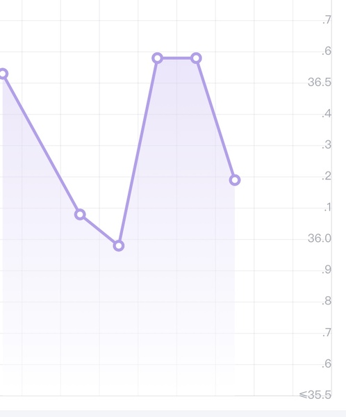 BBT chart