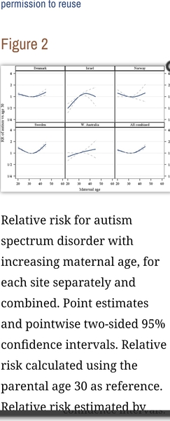 to think rising levels of neuro diverse children in society is partly due to rising ages of pregnant mothers?