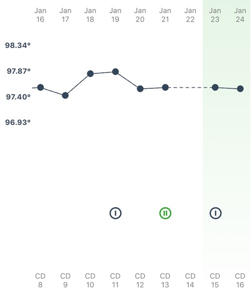 TTC - bbt higher than normal during fertile days