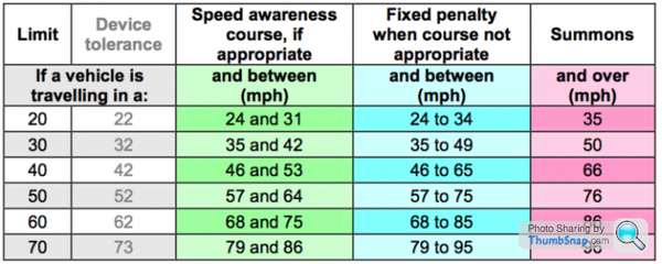 60 in a 40mph area