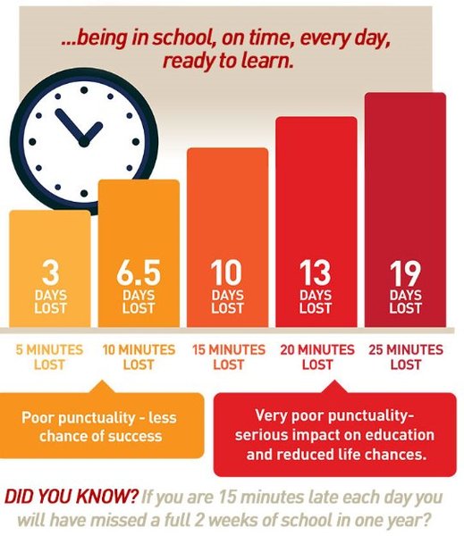Getting kids to school on time