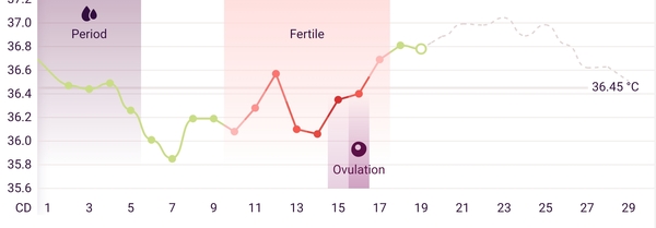 Confusing ovulation dates