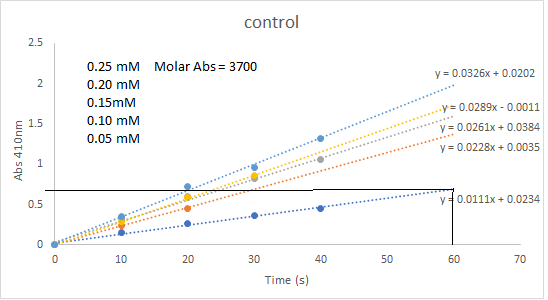 To ask for maths/science help