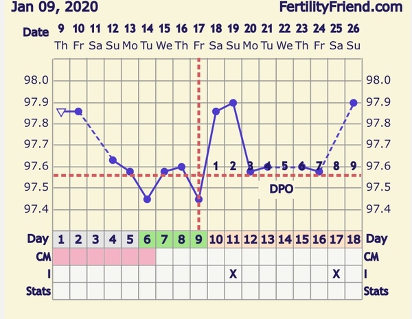 Have I ovulated?? Charting help