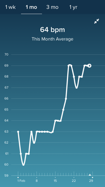 Tracking your cycle and possible bfp with rhr on Fitbit.