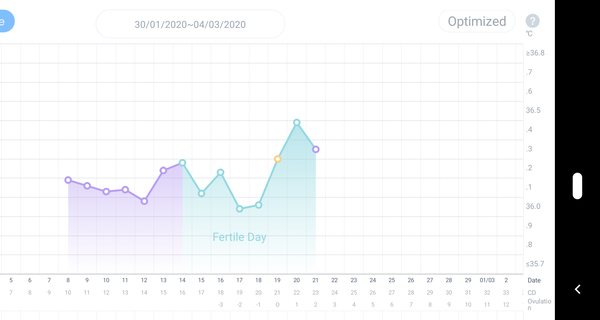 Charting help - is it the temperature shift?