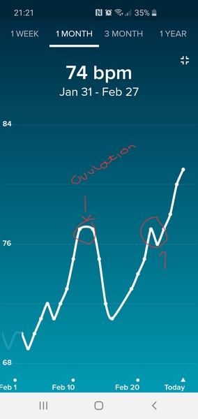 Tracking your cycle and possible bfp with rhr on Fitbit.