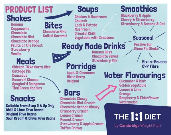 Cambridge Diet / 1:1 diet, anyone? 2020 targets?