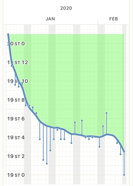 Jan '20 - Week 4 Low Carb Bootcamp - One month in!