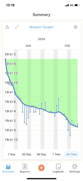 an '20 - Week 5 Low Carb Bootcamp - Onwards and downwards!
